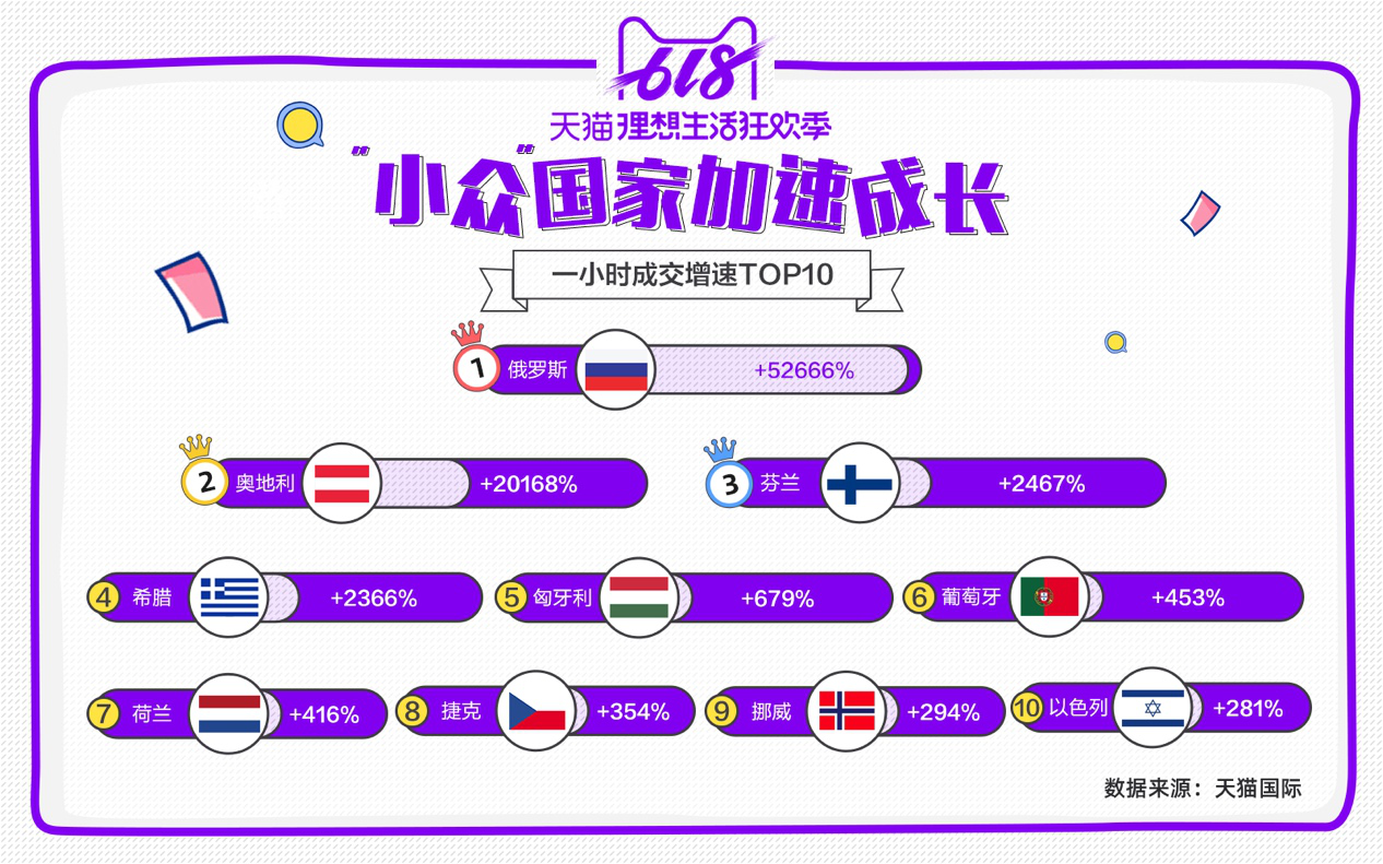 天貓國際“小眾國家”加速增長 618成交同比增長最高超500倍