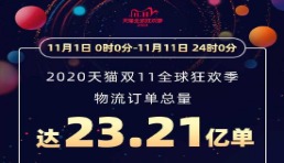 中國動起來！強(qiáng)勁內(nèi)需帶動，天貓雙11物流訂單總量定格23.21億