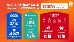 Shopee 12.12 生日大促刷新各項紀錄，首24分鐘熱銷1200萬件商品