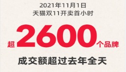 消費爆發 天貓雙11開場首小時超2600個品牌成交超去年全天