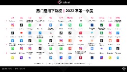 首超YouTube！TikTok月用戶人均使用時長達23.6小時