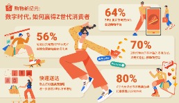 Shopee發(fā)布東南亞Z世代研究報告：近七成Z世代使用貨架電商發(fā)現和研究好物