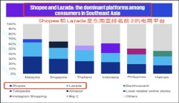 畢馬威發(fā)布權(quán)威報告：Shopee與Lazada在東南亞電商市場排名TOP2