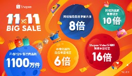 Shopee 11.11大促引爆購物熱潮，開場2分鐘即售出1100萬件商品